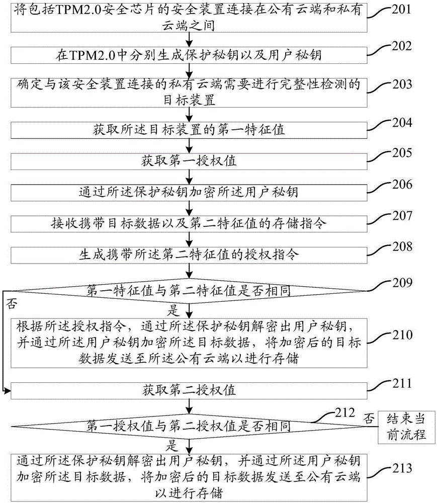 Data storage method, data security apparatus and data storage system