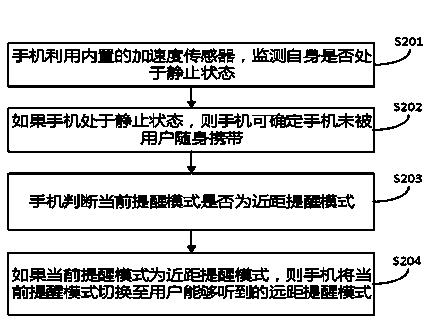 Mobile terminal message reminding method