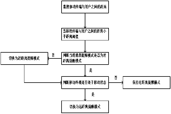 Mobile terminal message reminding method