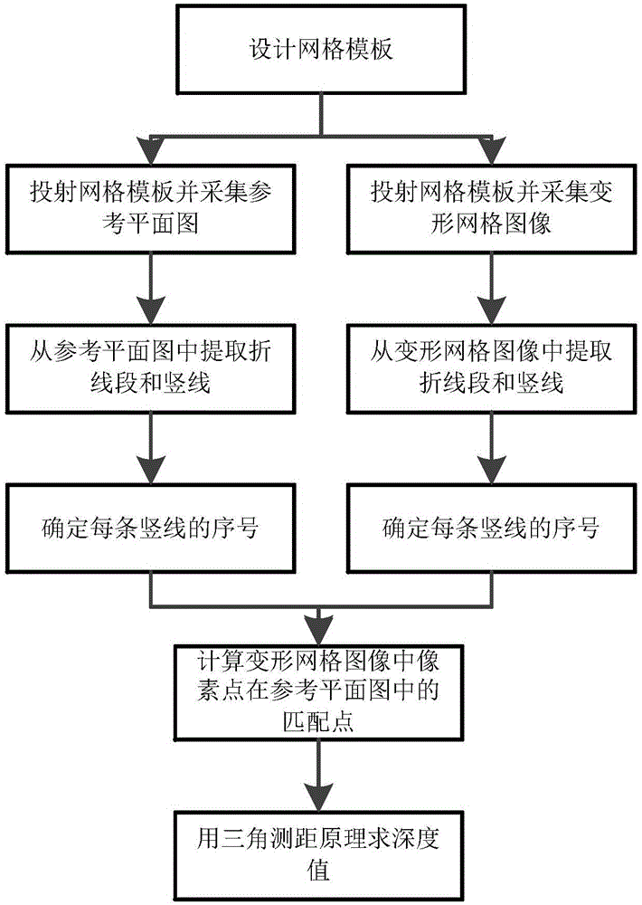 Structured light dynamic scene depth acquiring method based on encoding network template