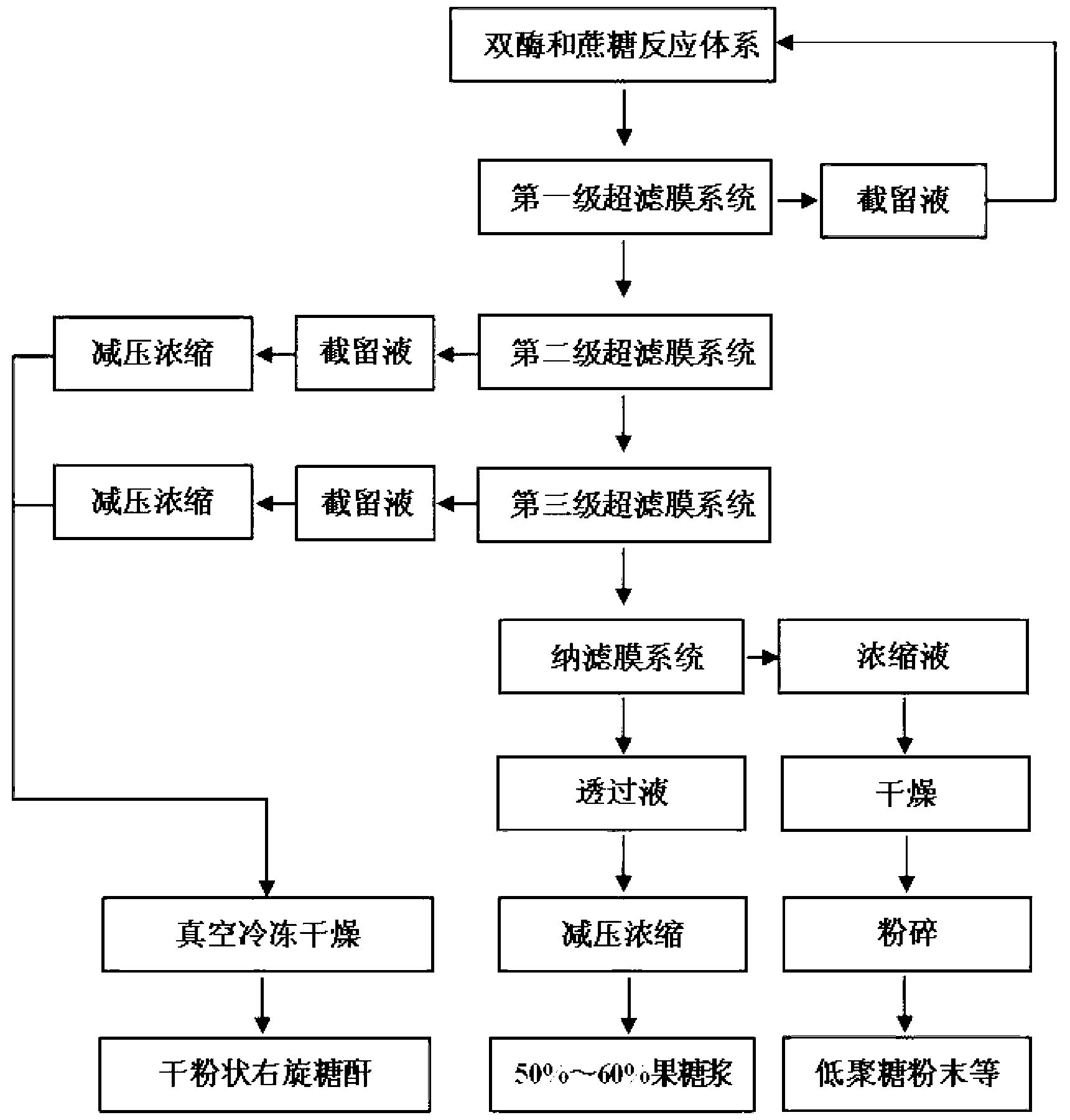 Method for preparing pharmaceutical dextran and levulose by bi-enzyme coupled multistage membrane separation