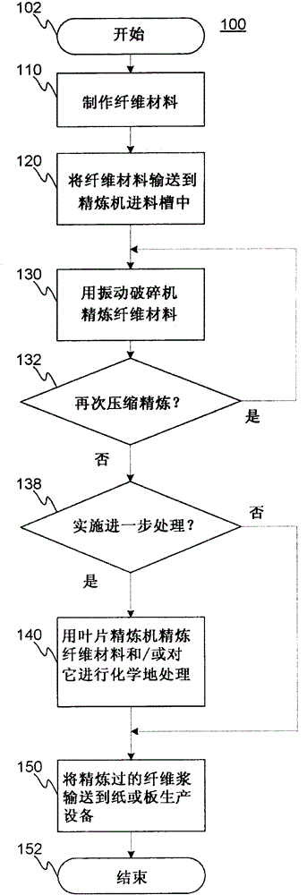 Method for processing fibre material