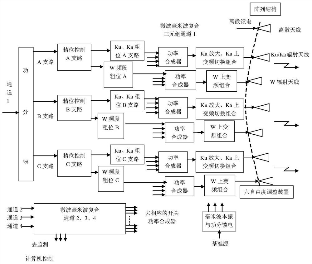 A compound array system and implementation method for ku/ka/w band simulation test