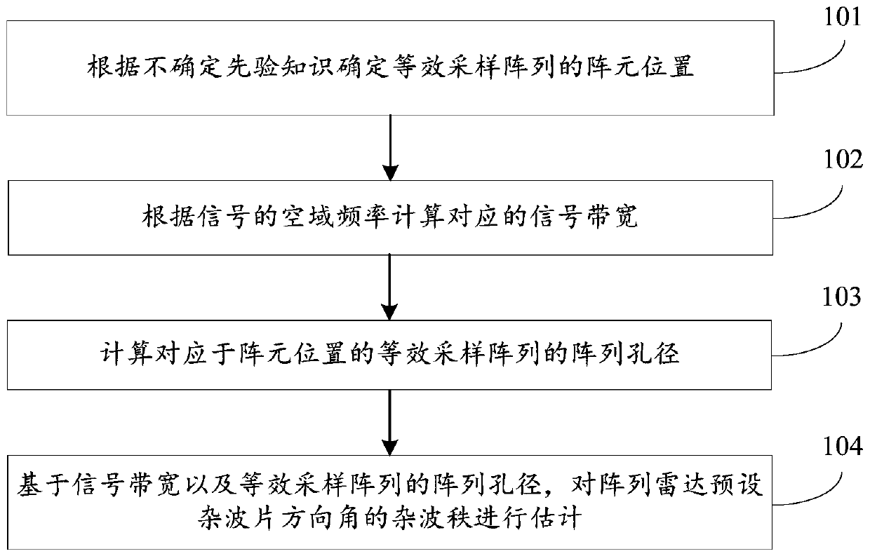 Clutter rank estimation method and device based on uncertain priori knowledge