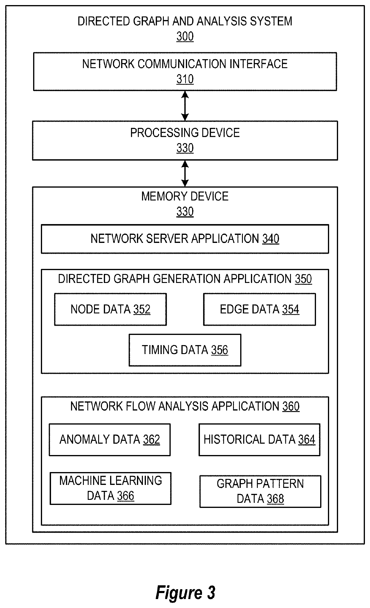 System for anomaly detection and remediation based on dynamic directed graph network flow analysis