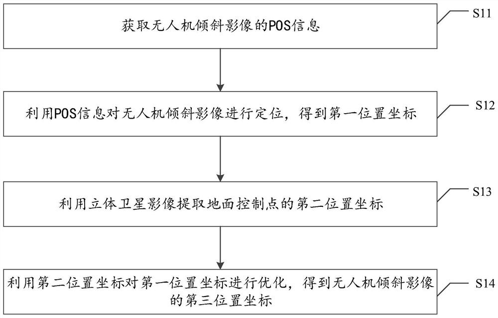 Method, system, medium and equipment for tilting image positioning of UAV