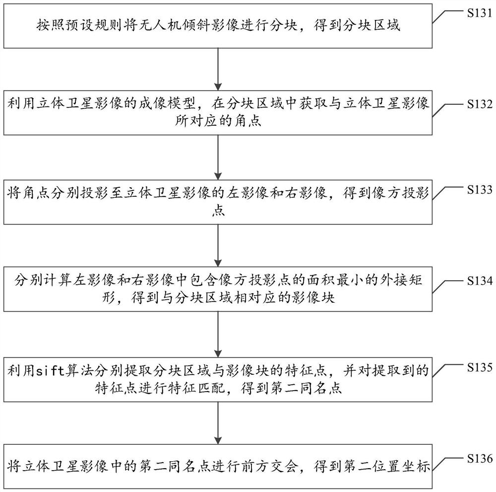 Method, system, medium and equipment for tilting image positioning of UAV