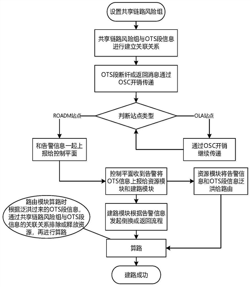 Resource optimization method based on shared link risk group and electronic equipment