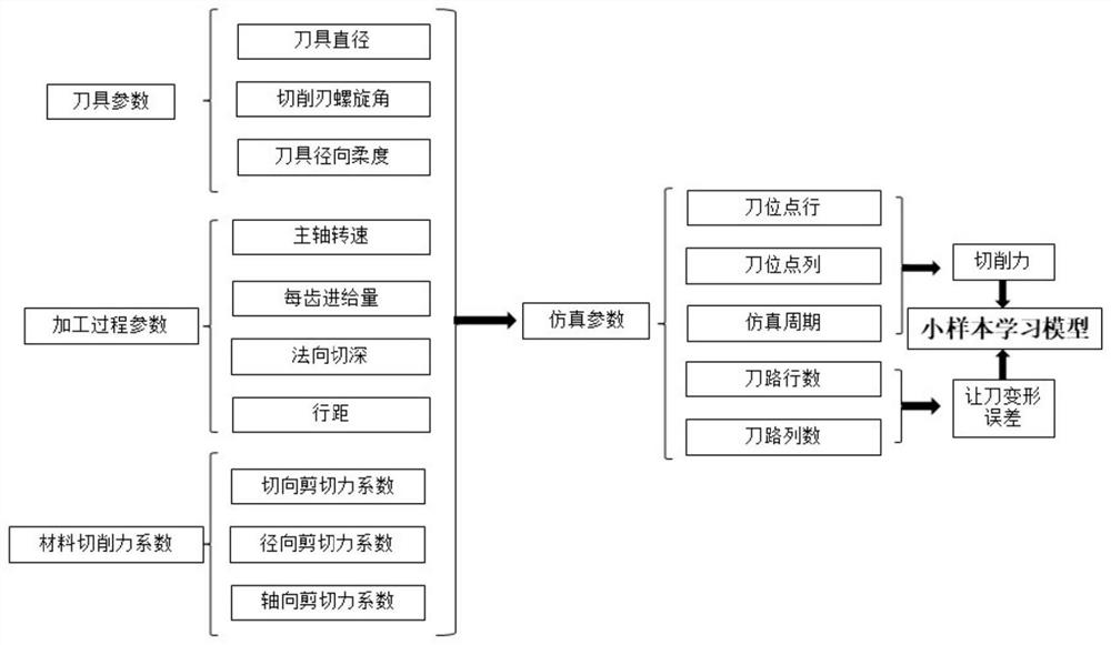 Thin-walled workpiece cutter back-off deformation error prediction model building method and application thereof