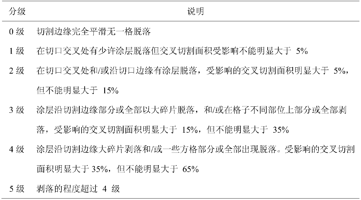 Preparation method of ultraviolet light polymerization fluorosilicone release film for optical display