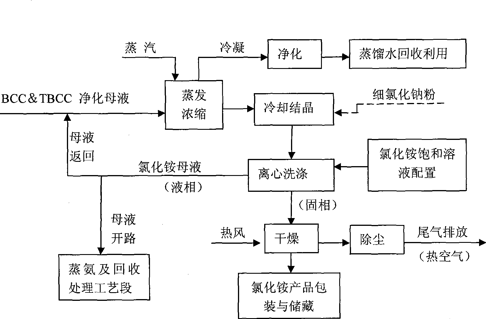 Method for recovery processing of ammonia nitrogen from printed circuit board waste liquid