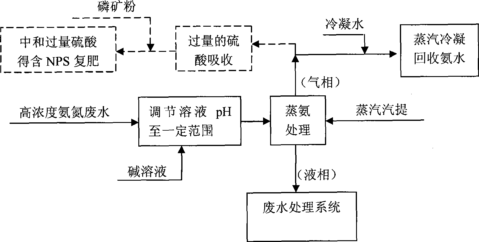 Method for recovery processing of ammonia nitrogen from printed circuit board waste liquid