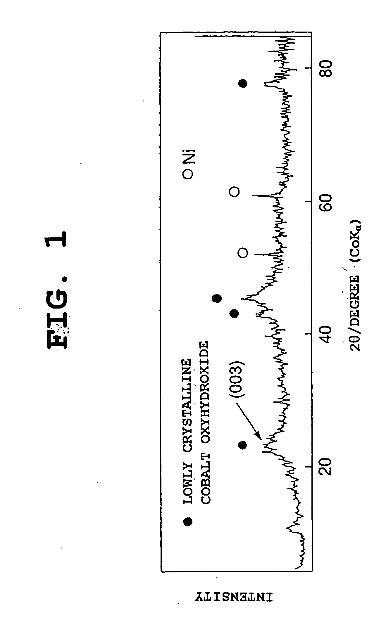 Nickel electrode material,and production method therefor, and nickel electrode and alkaline battery