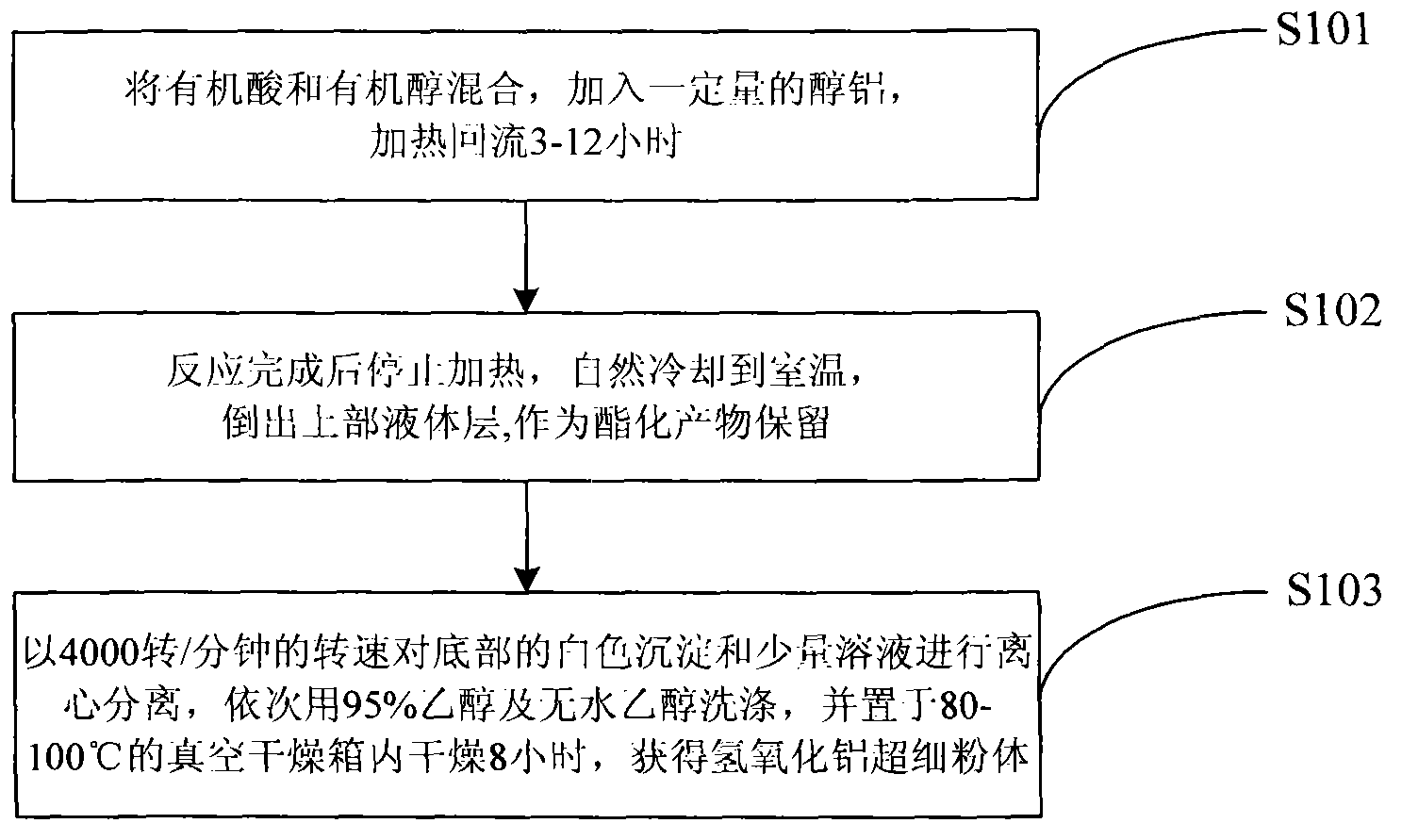 Method for preparing aluminum hydroxide powder by esterification reaction