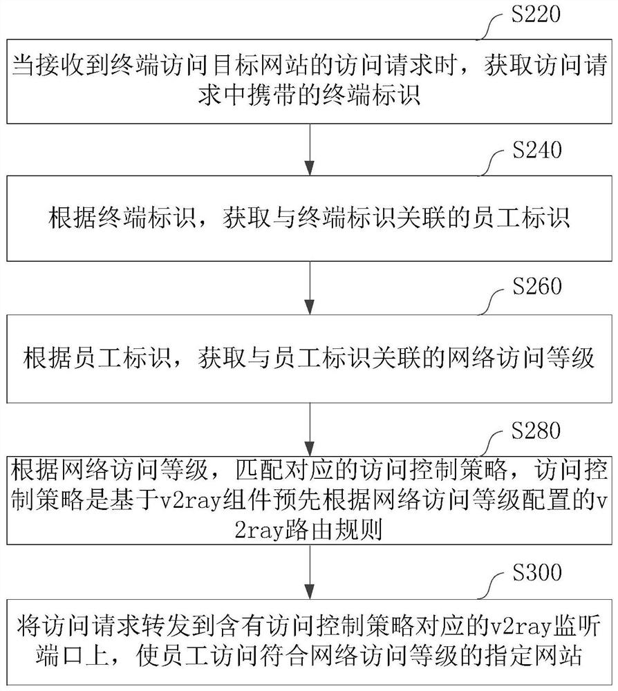 Network access control method and device, computer equipment and storage medium