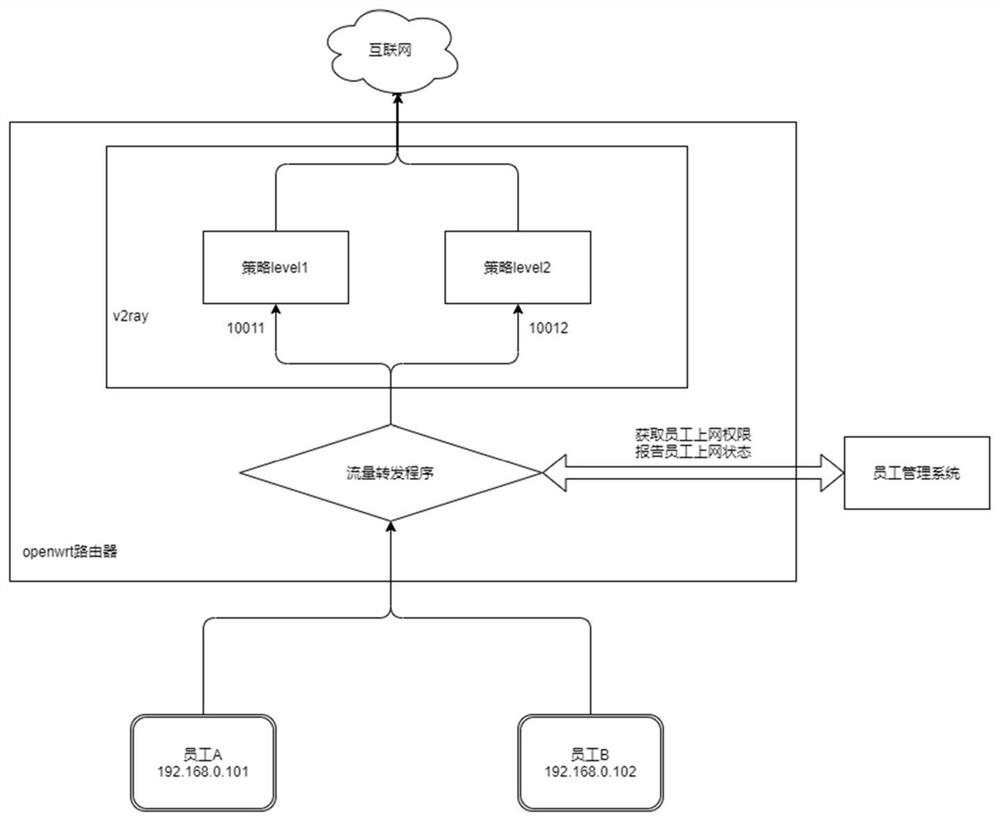 Network access control method and device, computer equipment and storage medium