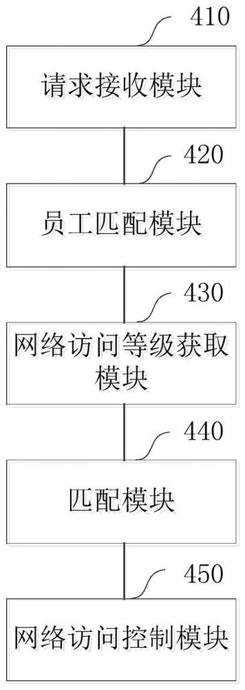 Network access control method and device, computer equipment and storage medium