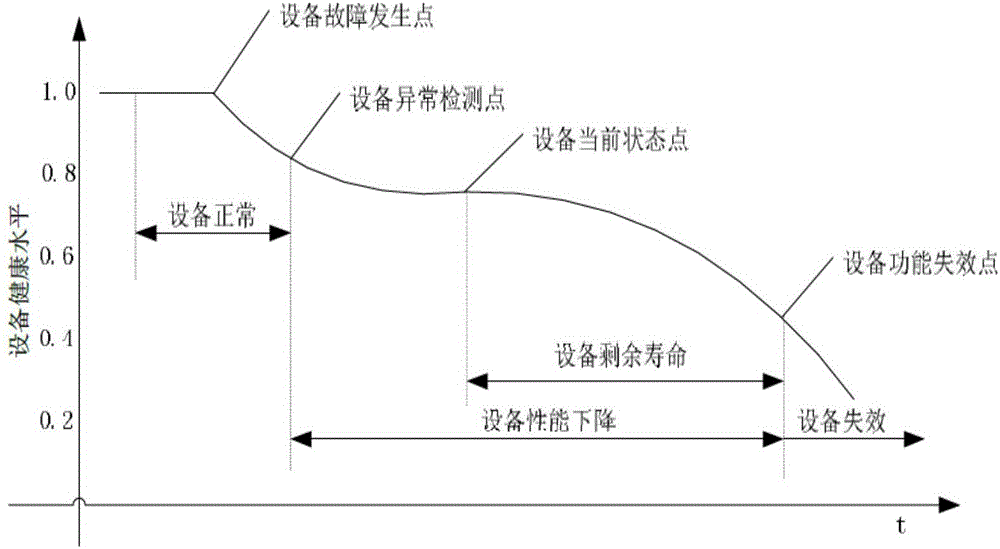 IoT-based heat-engine plantrotary machine health management method and system