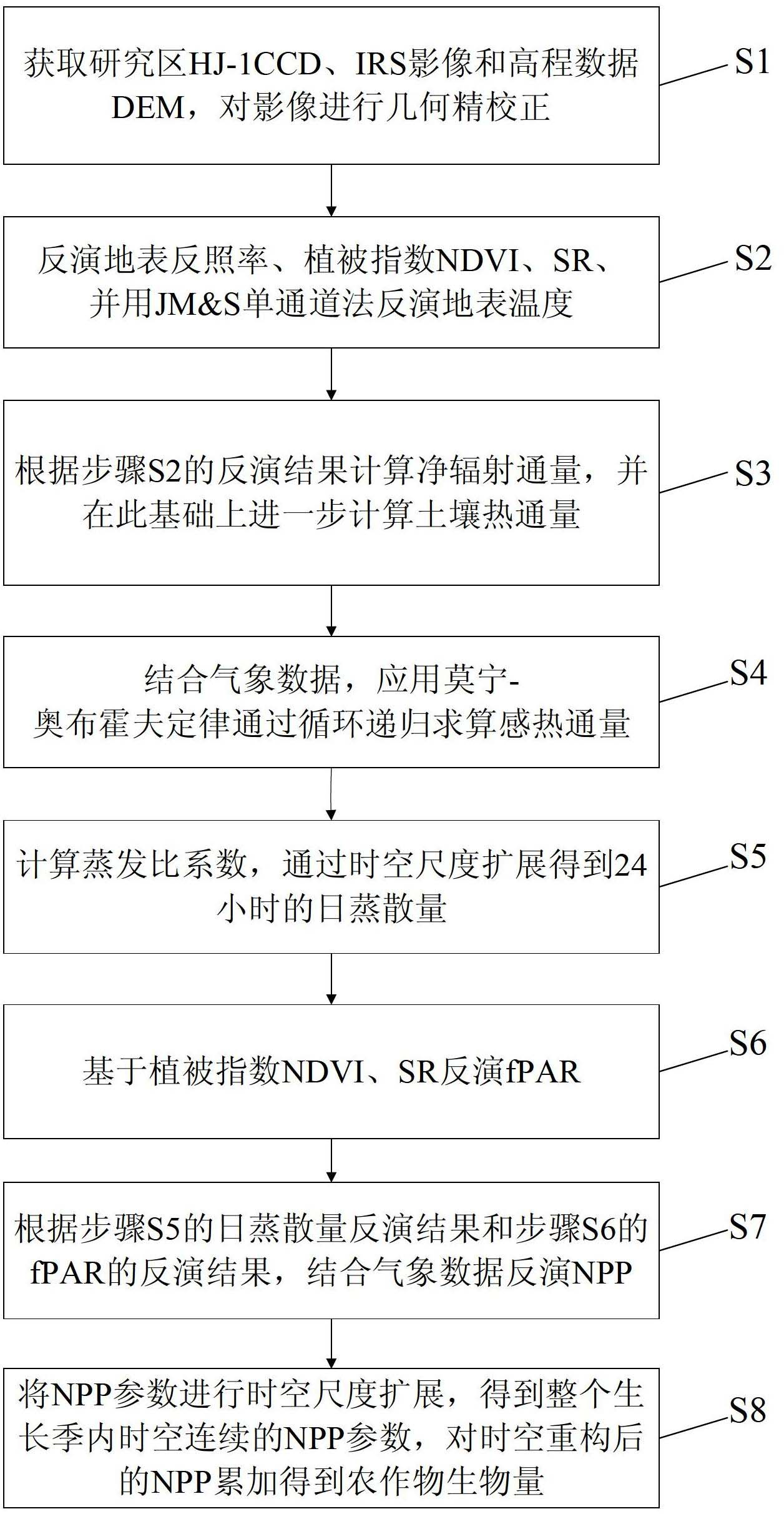 Crop biomass inversion method based on SEBAL-HJ model