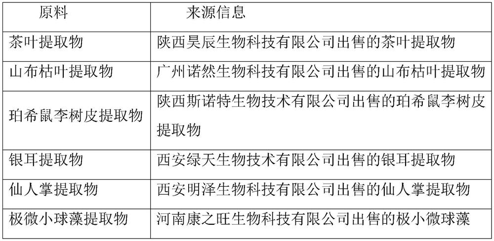 Acne-removing and oil-controlling composition as well as preparation method and application thereof