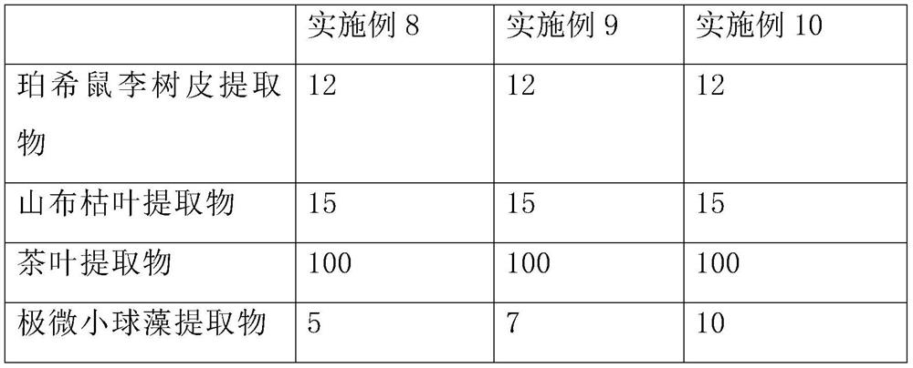 Acne-removing and oil-controlling composition as well as preparation method and application thereof