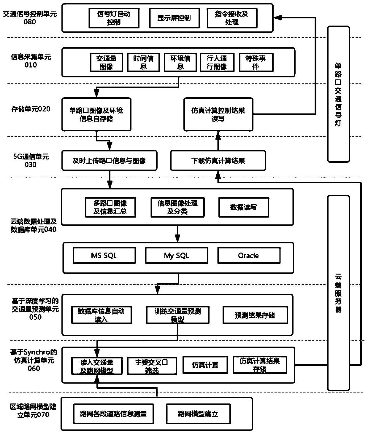 Depth learning-based regional traffic signal lamp control system and method