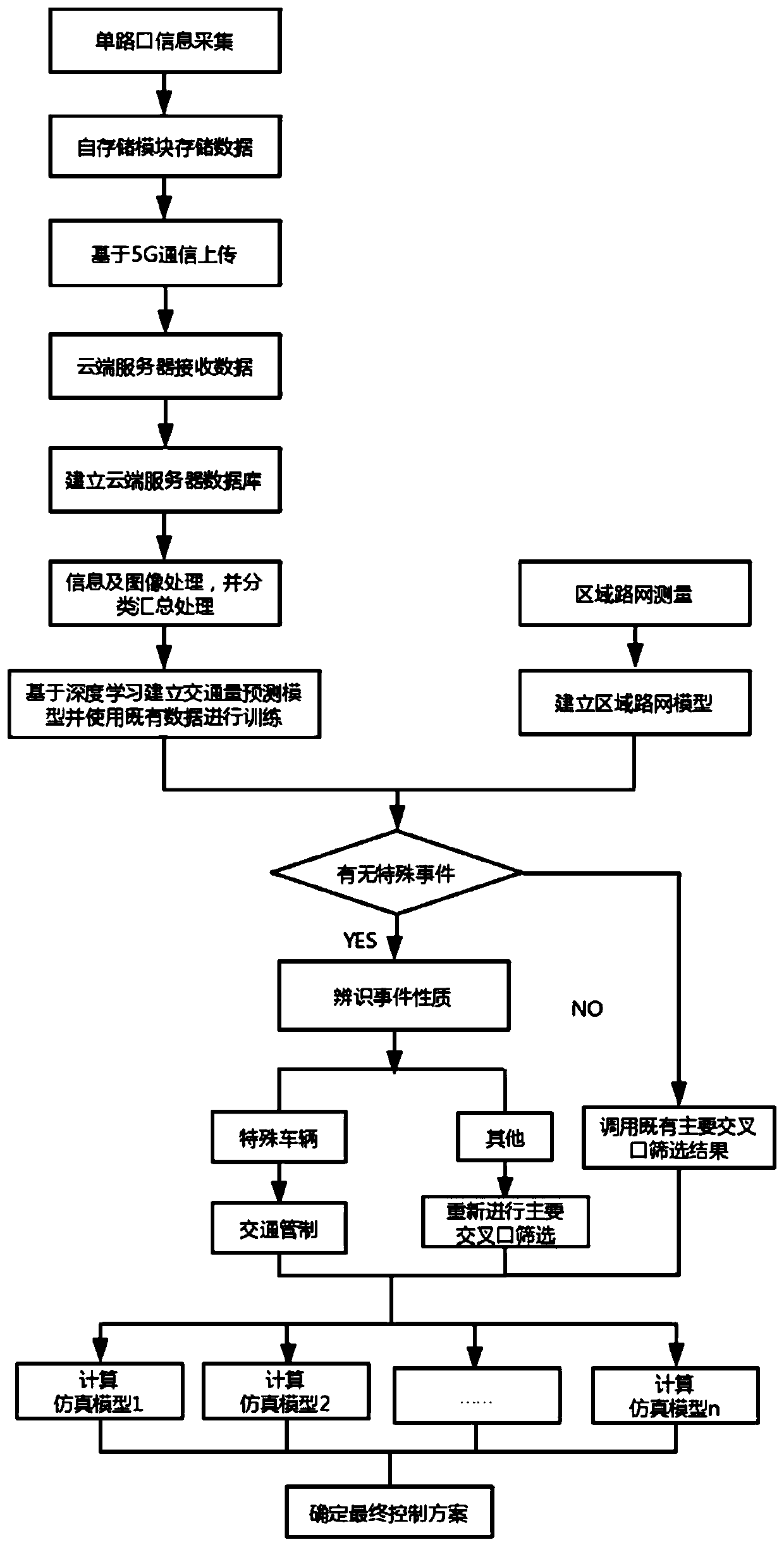 Depth learning-based regional traffic signal lamp control system and method