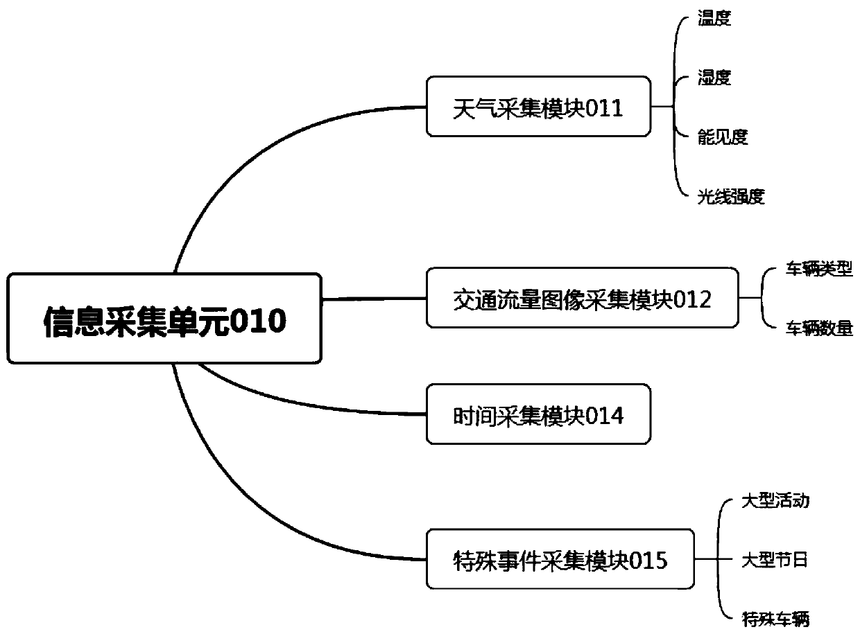 Depth learning-based regional traffic signal lamp control system and method