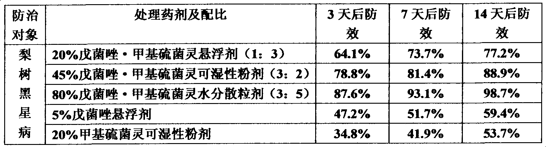 Bactericidal composition containing penconazole and thiophonate-methyl