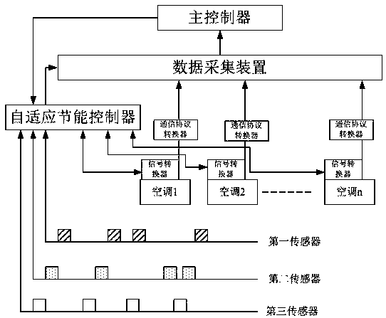 Self-adaptive energy-saving control system of water-cooling central air-conditioning system