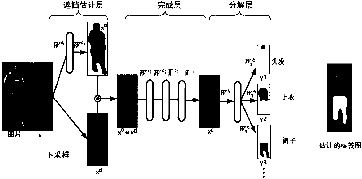 Pedestrian re-recognition method based on body decomposition and significance detection