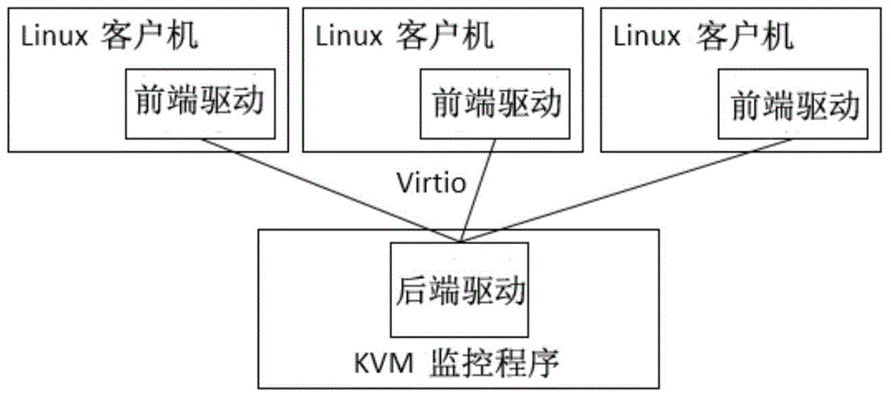 Method for optimizing network throughput in virtualization environment of embedded network