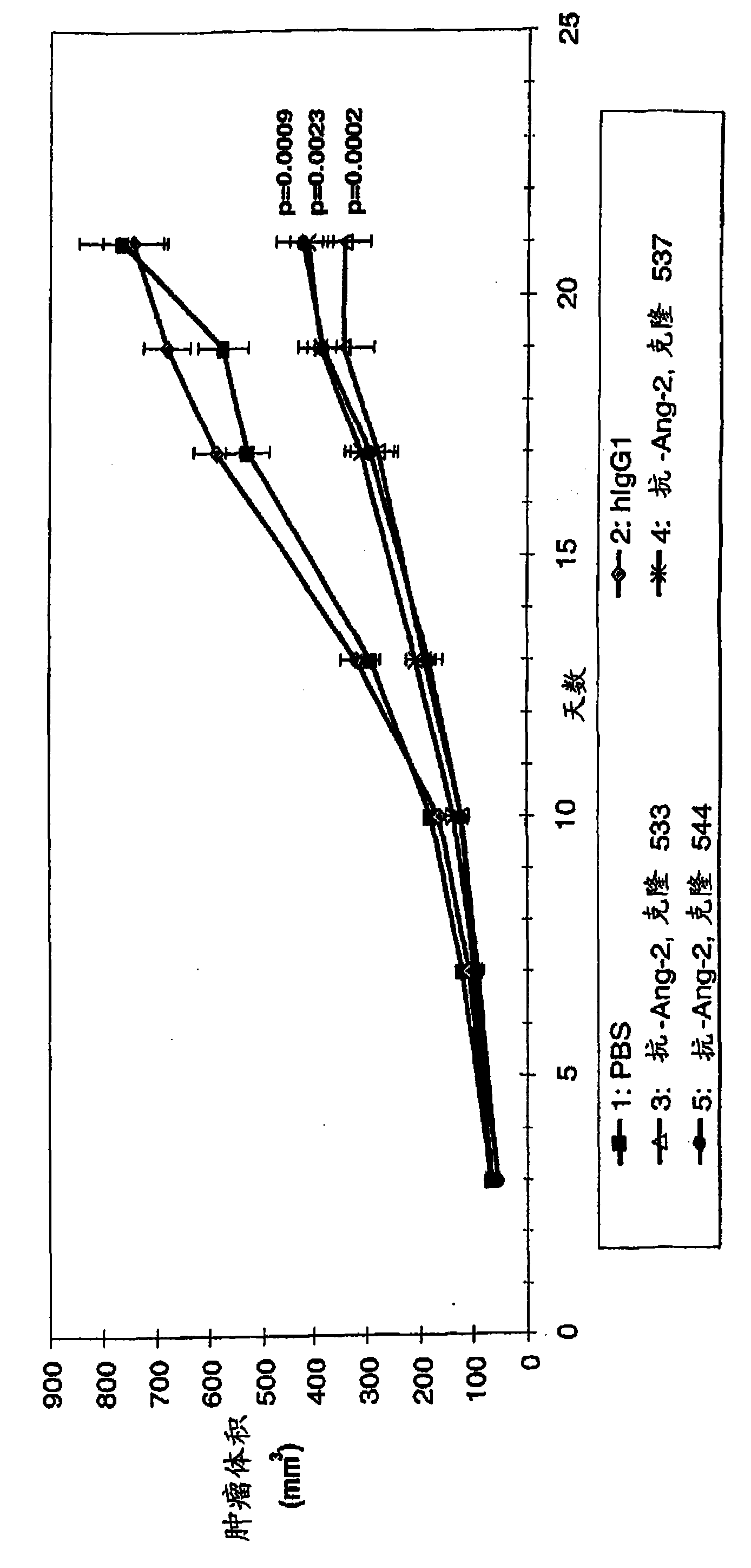 Angiopoietin-2 specific binding agents