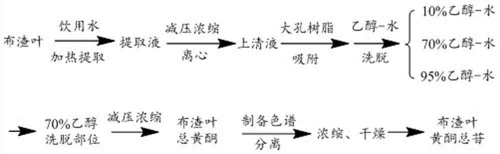 A kind of flavonoid total glycosides of cloth dhay leaves and its preparation method and application