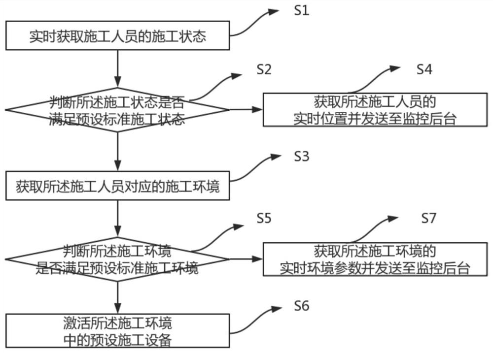 Intelligent site construction method and device and electronic equipment