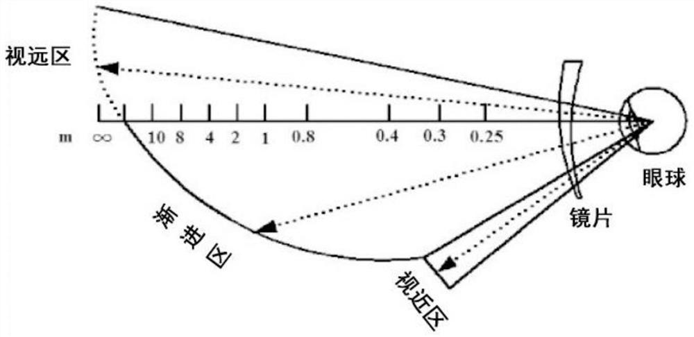 Spectacle lens with different front-view refraction cluster groups in different view fields and manufacturing method thereof