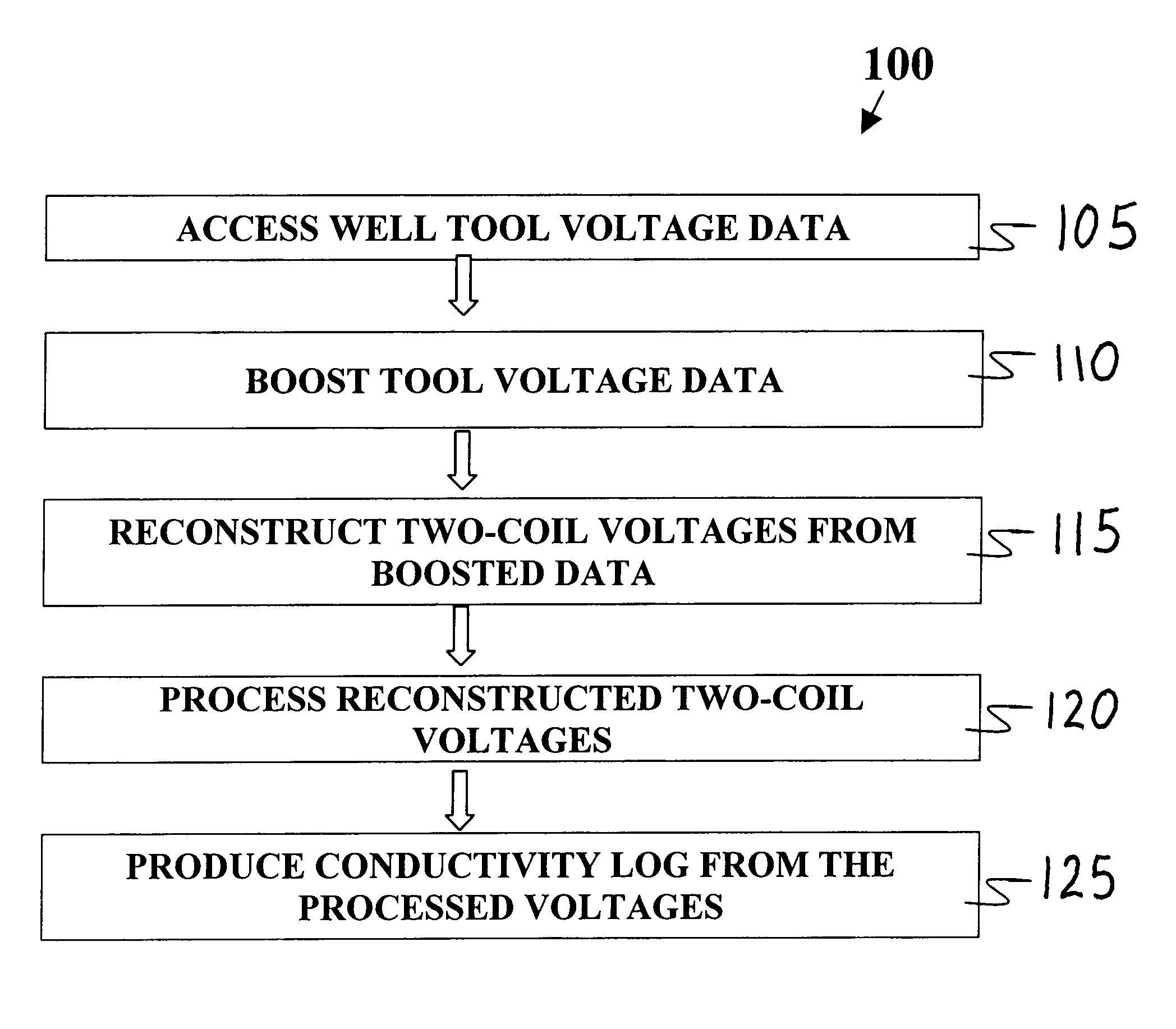 Method and apparatus for producing a conductivity log unaffected by shoulder effect and dip from data developed by a well tool