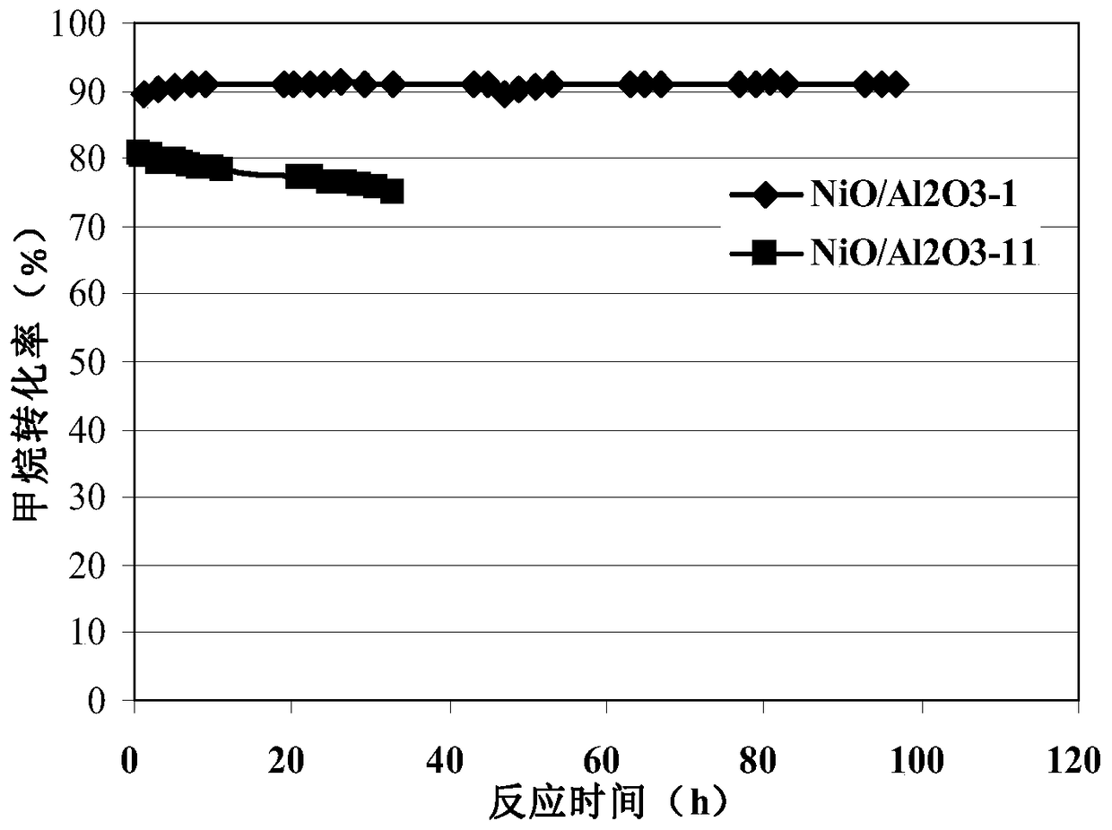 Catalyst carrier and supported catalyst, preparation method and application thereof, and method for producing synthesis gas by dry reforming of methane