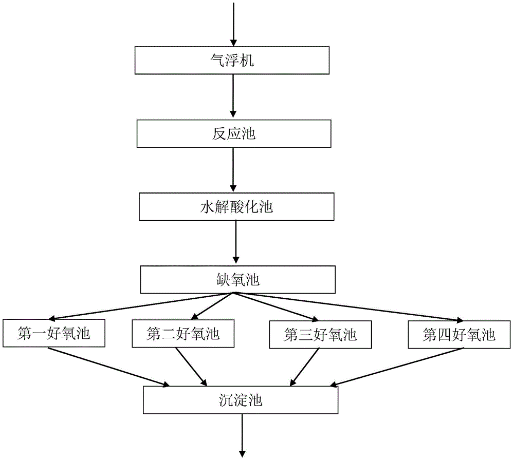 Coal Chemical Wastewater Treatment Process