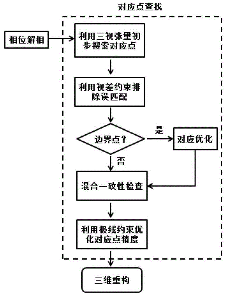 A Corresponding Point Finding Method Based on Phase Shift and Three-Look Tensor