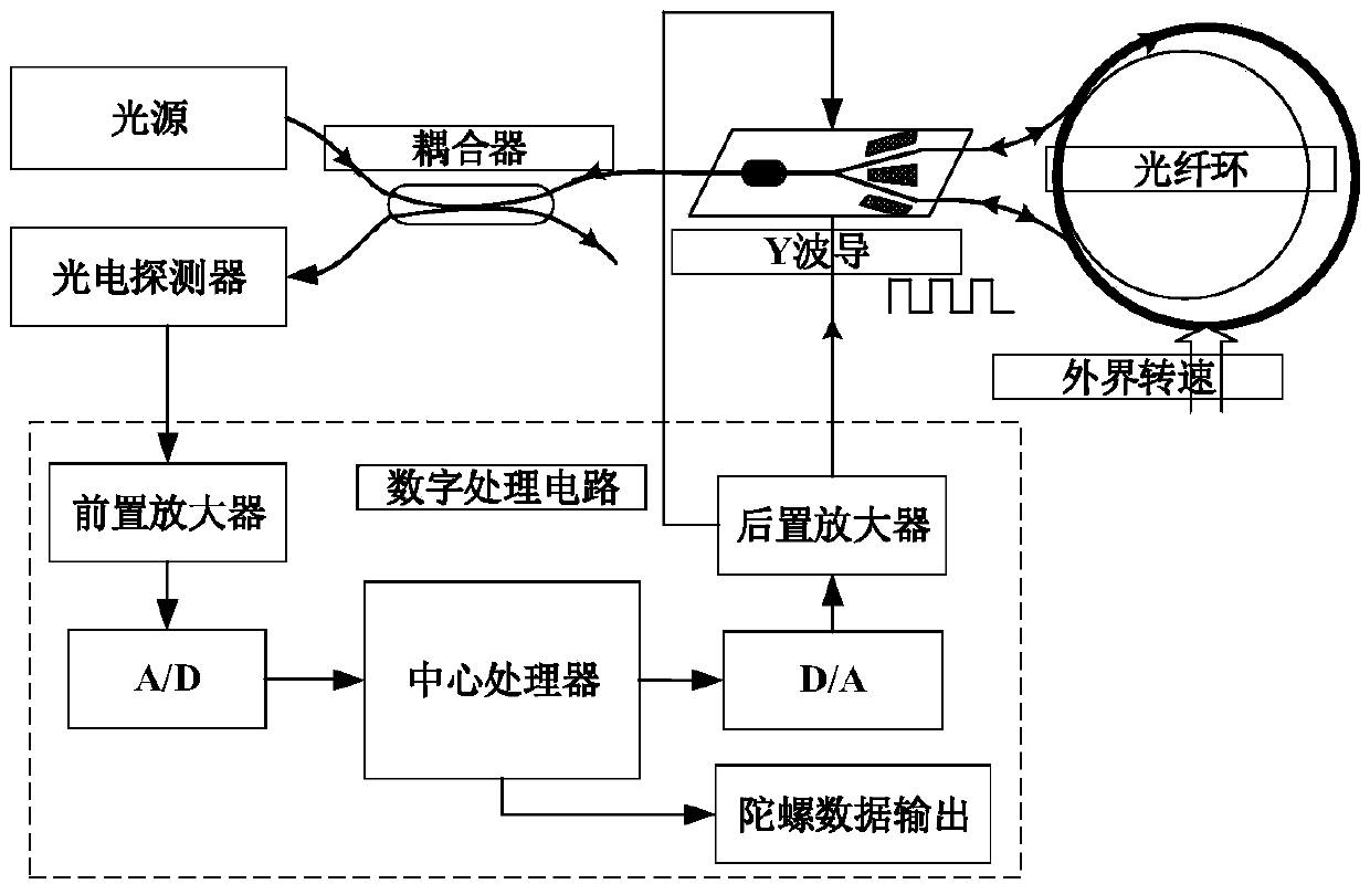 Random modulation and demodulation method for restraining cross coupling of optical fiber gyroscope