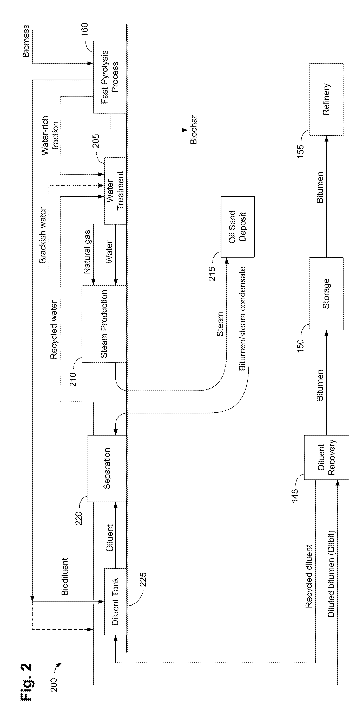 Methods, apparatus, and systems for incorporating bio-derived materials into oil sands processing