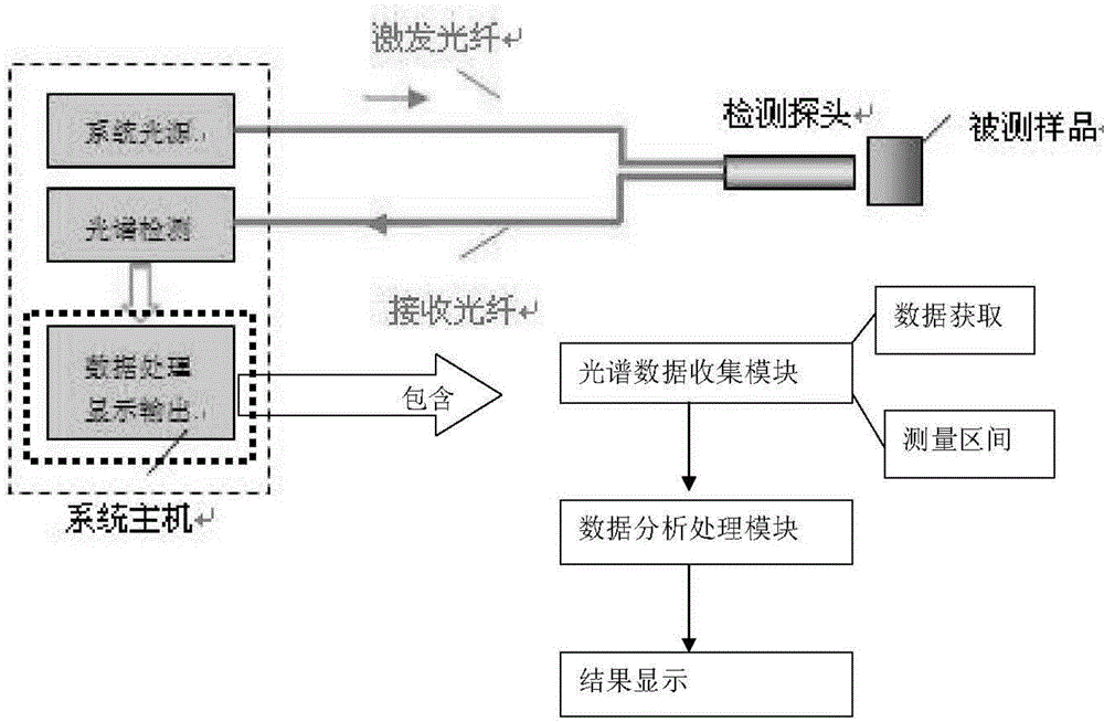 Method and system for identifying consistency of articles by using Raman spectroscopy