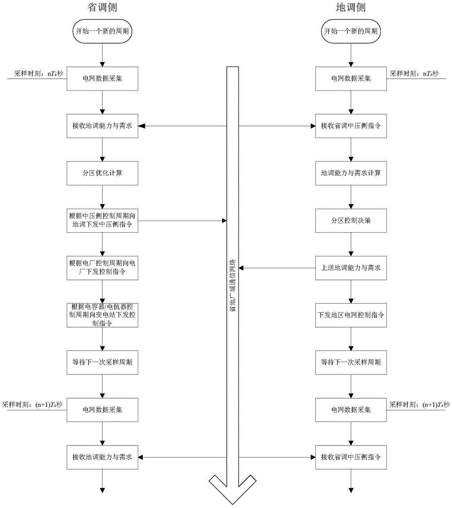 Province-prefecture cooperation voltage control method based on supply district optimization