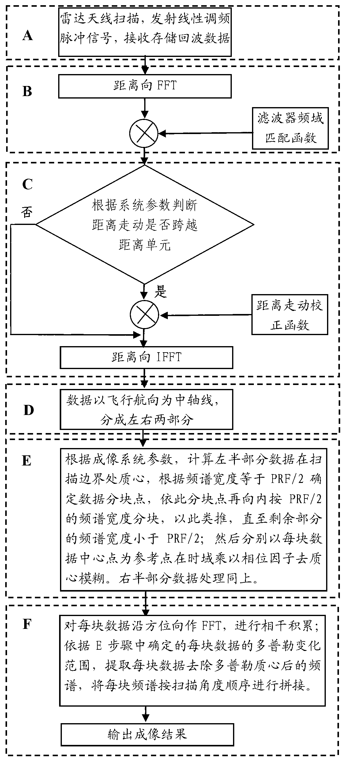 Forward-looking radar scanning coherent imaging method