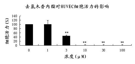 Application of dehydrocostuslactone to preparing drug for inhibiting angiogenesis