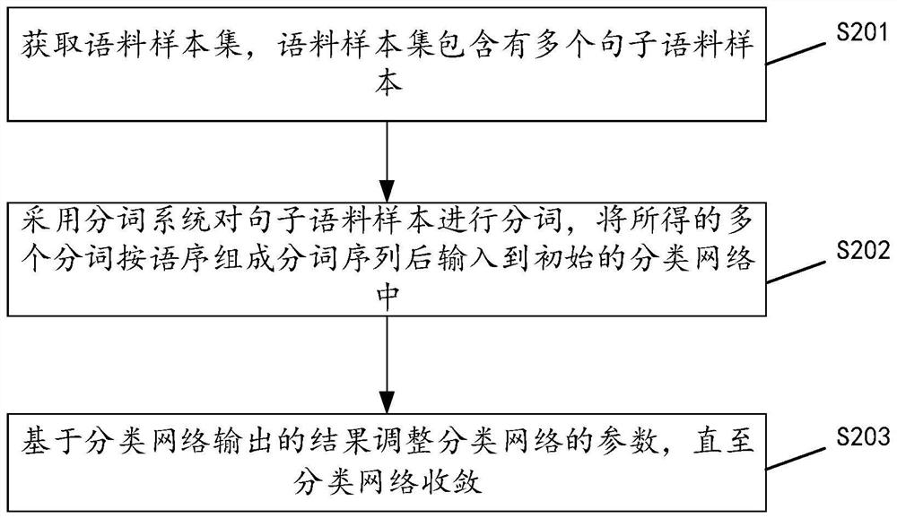 Semantic recognition model training method and device based on comparative learning and medium