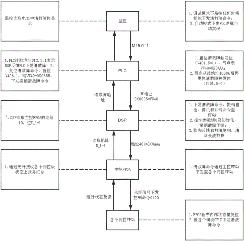 35kv direct hanging svg system and its plc logic control method