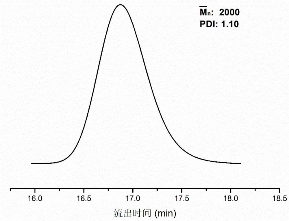 A kind of preparation method of copolyester polyurethane