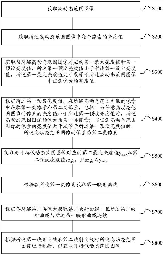 Image processing method and image processing device for high dynamic range image